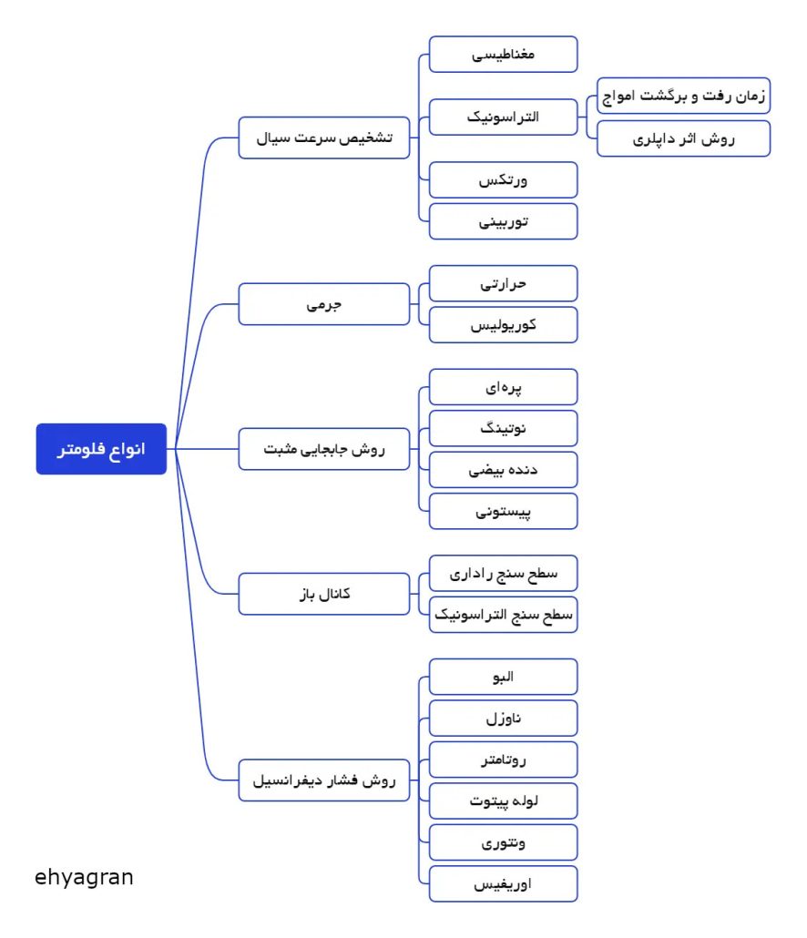 FLOWMETER TYPES EHYAGRAN فلومتر | دبی سنج | جریان سنج | flowmeter