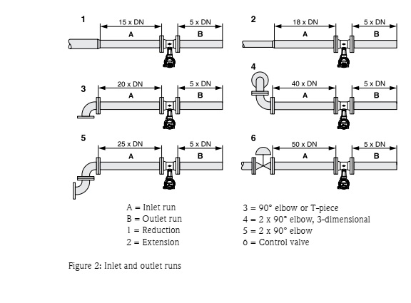 شرایط نصب فلومترهای ورتکس Prowirl - اصول عملکرد،نگهداری و کالیبراسیون 2 Figure 2 Inlet and outlet runs شرایط نصب فلومترهای ورتکس Prowirl - اصول عملکرد،نگهداری و کالیبراسیون