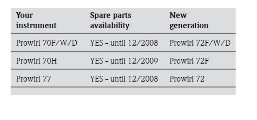 شرایط نصب فلومترهای ورتکس Prowirl - اصول عملکرد،نگهداری و کالیبراسیون 3 Instrument and spare parts availability 1 شرایط نصب فلومترهای ورتکس Prowirl - اصول عملکرد،نگهداری و کالیبراسیون
