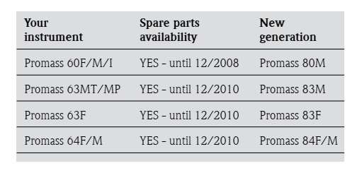 راهنمای نصب فلومترهای جرمی Promass نگهداری و کالیبراسیون 6 Instrument and spare parts availability راهنمای نصب فلومترهای جرمی Promass نگهداری و کالیبراسیون