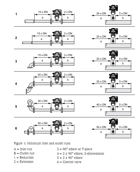 راهنمای فلومترهای حرارتی t-mass - عملکرد،نصب،راه اندازی ونگهداری 2 Figure 1 Minimum inlet and outlet runs راهنمای فلومترهای حرارتی t-mass - عملکرد،نصب،راه اندازی ونگهداری