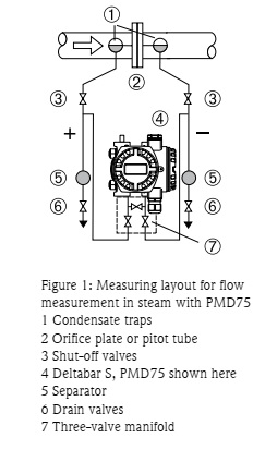 اندازه گیری فشار تفاضلی با ترانسمیتر های سری Deltabar 1 Figure 1 Measuring layout for flow اندازه گیری فشار تفاضلی با ترانسمیتر های سری Deltabar