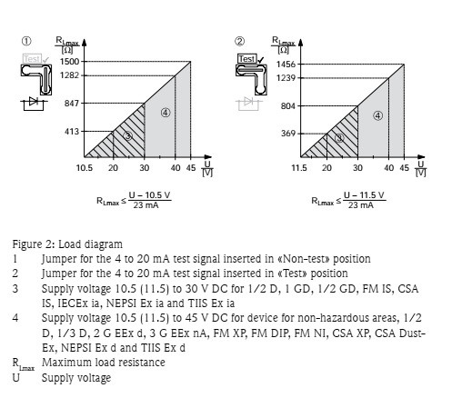 اندازه گیری فشار تفاضلی با ترانسمیتر های سری Deltabar 6 Figure 2 Load diagram اندازه گیری فشار تفاضلی با ترانسمیتر های سری Deltabar