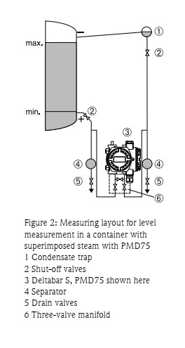 اندازه گیری فشار تفاضلی با ترانسمیتر های سری Deltabar 2 Figure 2 Measuring layout for level 1 اندازه گیری فشار تفاضلی با ترانسمیتر های سری Deltabar