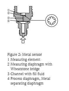 ترانسمیتر های فشار مطلق و نسبی سری Cerabar 2 Figure 2 ترانسمیتر های فشار مطلق و نسبی سری Cerabar