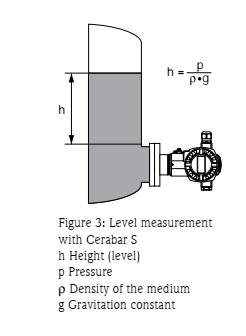 ترانسمیتر های فشار مطلق و نسبی سری Cerabar 3 Figure 3 Level measurement ترانسمیتر های فشار مطلق و نسبی سری Cerabar