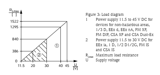ترانسمیتر های فشار مطلق و نسبی سری Cerabar 12 Figure 3 Load diagram ترانسمیتر های فشار مطلق و نسبی سری Cerabar