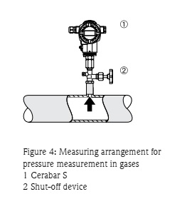 ترانسمیتر های فشار مطلق و نسبی سری Cerabar 4 Figure 4 Measuring arrangement ترانسمیتر های فشار مطلق و نسبی سری Cerabar