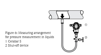 ترانسمیتر های فشار مطلق و نسبی سری Cerabar 6 Figure 6 Measuring arrangement ترانسمیتر های فشار مطلق و نسبی سری Cerabar