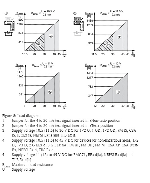 ترانسمیتر های فشار مطلق و نسبی سری Cerabar 8 Figure 8 Load diagram ترانسمیتر های فشار مطلق و نسبی سری Cerabar