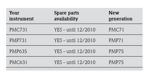 ترانسمیتر های فشار مطلق و نسبی سری Cerabar 9 table Instrument ترانسمیتر های فشار مطلق و نسبی سری Cerabar