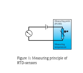 اصل اندازه گیری سنسورهای RTD (نقطه اندازه گیری Pt100، دمای اندازه گیری) Figure 1 Measuring principle of اندازه گیری دما، کالیبراسیون و انتخاب سنسورهای RTD و ترموکوپل