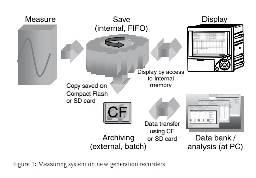 رکوردرهای بدون کاغذ | بررسی تخصصی Paperless Recorder و کاربردهای صنعتی 1 Figure 1 Measuring system on new generation recorders رکوردرهای بدون کاغذ | بررسی تخصصی Paperless Recorder و کاربردهای صنعتی
