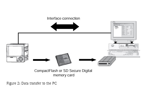رکوردرهای بدون کاغذ | بررسی تخصصی Paperless Recorder و کاربردهای صنعتی 2 Figure 2 Data transfer to the PC رکوردرهای بدون کاغذ | بررسی تخصصی Paperless Recorder و کاربردهای صنعتی