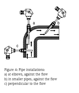 نصب در لوله ها (a: در زانوها، b: در لوله های کوچک، c: عمود بر جریان) Figure 4 Pipe installations اندازه گیری دما، کالیبراسیون و انتخاب سنسورهای RTD و ترموکوپل