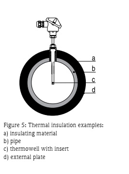 نمونه های عایق بندی حرارتی Figure 5 Thermal insulation اندازه گیری دما، کالیبراسیون و انتخاب سنسورهای RTD و ترموکوپل