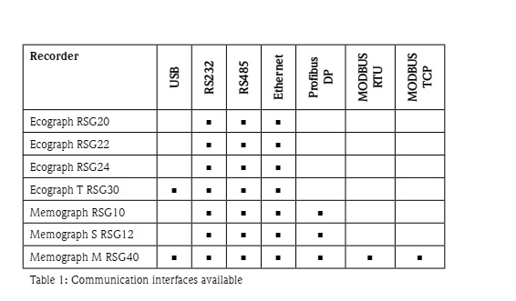رکوردرهای بدون کاغذ | بررسی تخصصی Paperless Recorder و کاربردهای صنعتی 3 Table 1 Communication interfaces available رکوردرهای بدون کاغذ | بررسی تخصصی Paperless Recorder و کاربردهای صنعتی